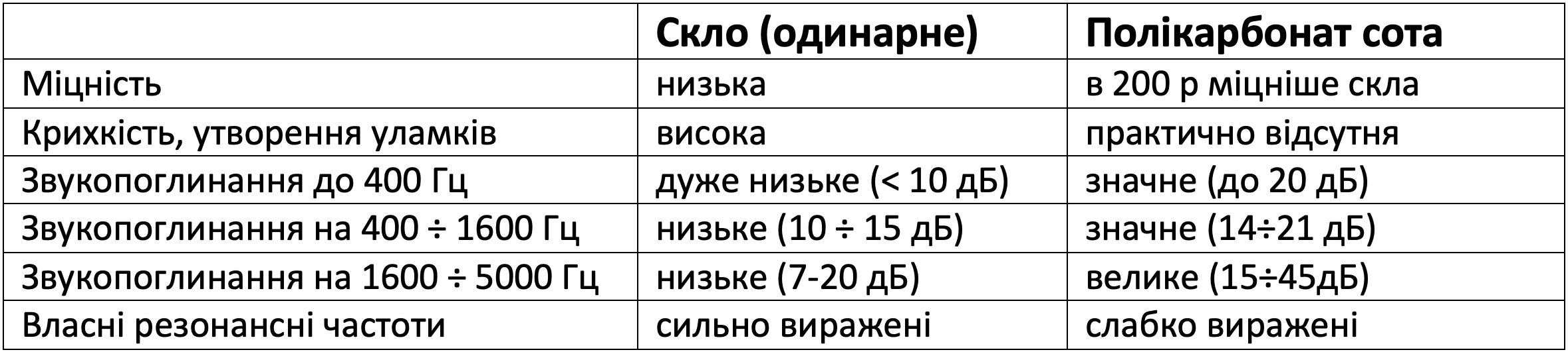 Таблиця звукопоглинання